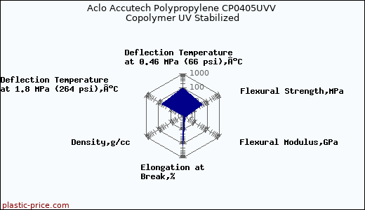Aclo Accutech Polypropylene CP0405UVV Copolymer UV Stabilized