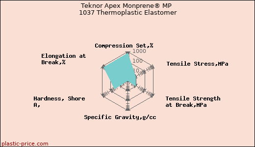 Teknor Apex Monprene® MP 1037 Thermoplastic Elastomer