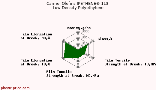 Carmel Olefins IPETHENE® 113 Low Density Polyethylene