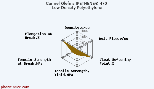 Carmel Olefins IPETHENE® 470 Low Density Polyethylene