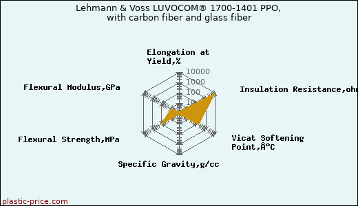 Lehmann & Voss LUVOCOM® 1700-1401 PPO, with carbon fiber and glass fiber
