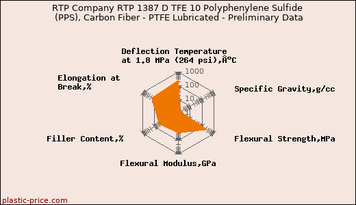 RTP Company RTP 1387 D TFE 10 Polyphenylene Sulfide (PPS), Carbon Fiber - PTFE Lubricated - Preliminary Data