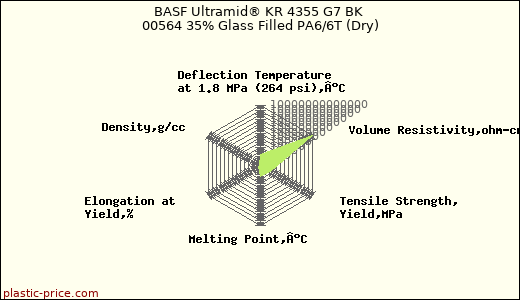 BASF Ultramid® KR 4355 G7 BK 00564 35% Glass Filled PA6/6T (Dry)