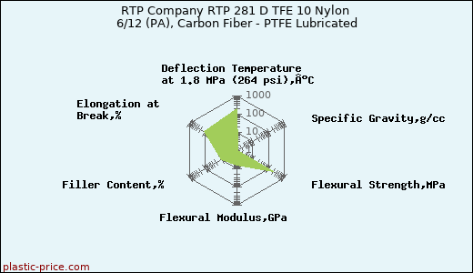 RTP Company RTP 281 D TFE 10 Nylon 6/12 (PA), Carbon Fiber - PTFE Lubricated