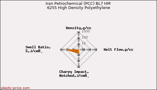 Iran Petrochemical (PCC) BL7 HM 6255 High Density Polyethylene