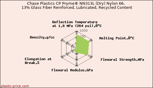 Chase Plastics CP Pryme® NN313L (Dry) Nylon 66, 13% Glass Fiber Reinforced, Lubricated, Recycled Content