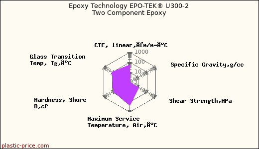 Epoxy Technology EPO-TEK® U300-2 Two Component Epoxy