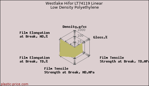 Westlake Hifor LT74119 Linear Low Density Polyethylene