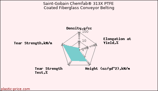 Saint-Gobain Chemfab® 313X PTFE Coated Fiberglass Conveyor Belting