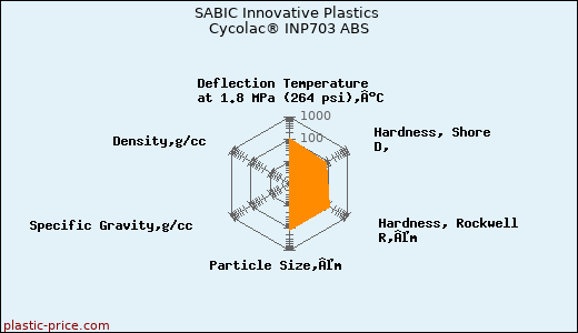 SABIC Innovative Plastics Cycolac® INP703 ABS