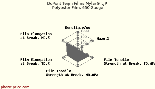 DuPont Teijin Films Mylar® LJP Polyester Film, 650 Gauge