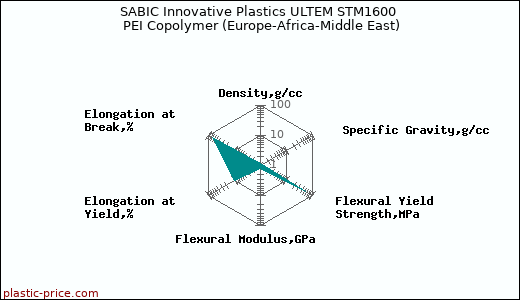 SABIC Innovative Plastics ULTEM STM1600 PEI Copolymer (Europe-Africa-Middle East)