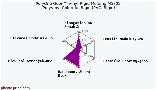 PolyOne Geon™ Vinyl Rigid Molding M5705 Polyvinyl Chloride, Rigid (PVC, Rigid)