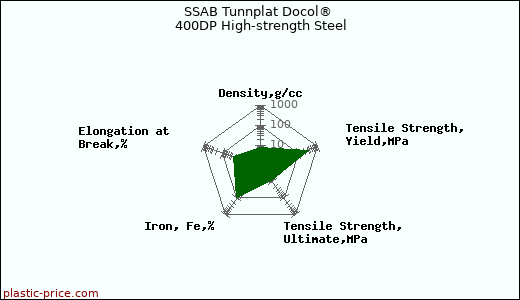 SSAB Tunnplat Docol® 400DP High-strength Steel