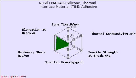 NuSil EPM-2493 Silicone, Thermal Interface Material (TIM): Adhesive