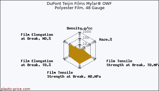 DuPont Teijin Films Mylar® OWF Polyester Film, 48 Gauge