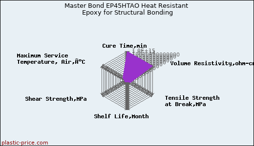 Master Bond EP45HTAO Heat Resistant Epoxy for Structural Bonding