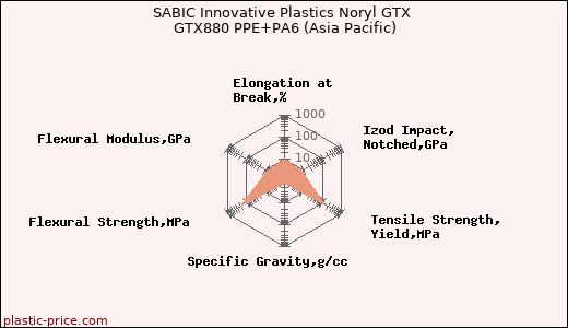 SABIC Innovative Plastics Noryl GTX GTX880 PPE+PA6 (Asia Pacific)