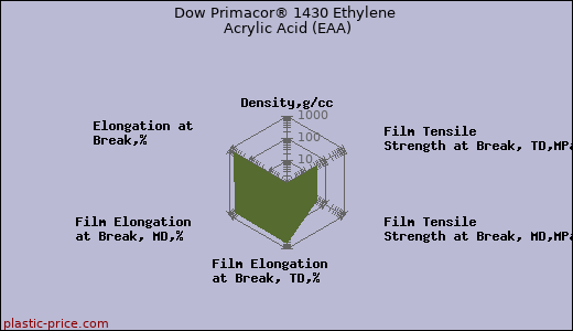 Dow Primacor® 1430 Ethylene Acrylic Acid (EAA)