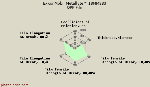ExxonMobil Metallyte™ 18MM383 OPP Film