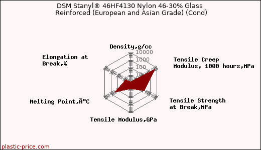 DSM Stanyl® 46HF4130 Nylon 46-30% Glass Reinforced (European and Asian Grade) (Cond)