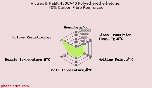 Victrex® PEEK 450CA40 Polyetheretherketone, 40% Carbon Fibre Reinforced