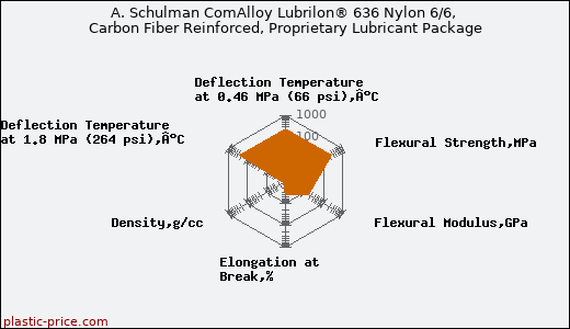 A. Schulman ComAlloy Lubrilon® 636 Nylon 6/6, Carbon Fiber Reinforced, Proprietary Lubricant Package