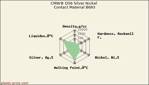 CMW® D56 Silver Nickel Contact Material B693