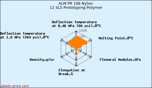 ALM FR 106 Nylon 11 SLS Prototyping Polymer