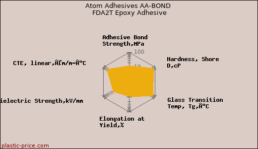 Atom Adhesives AA-BOND FDA2T Epoxy Adhesive
