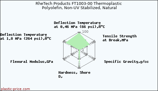 RheTech Products FT1003-00 Thermoplastic Polyolefin, Non-UV Stabilized, Natural