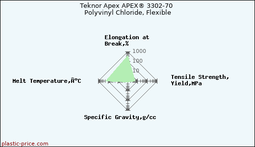 Teknor Apex APEX® 3302-70 Polyvinyl Chloride, Flexible