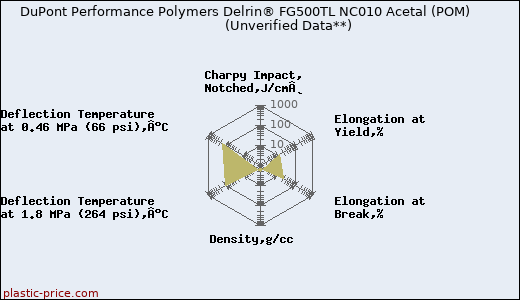 DuPont Performance Polymers Delrin® FG500TL NC010 Acetal (POM)                      (Unverified Data**)
