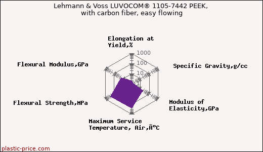 Lehmann & Voss LUVOCOM® 1105-7442 PEEK, with carbon fiber, easy flowing