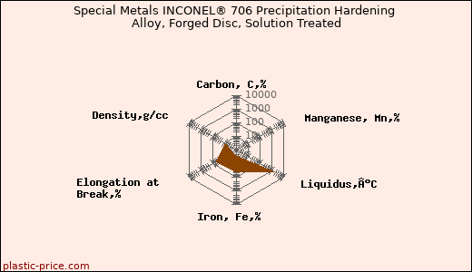 Special Metals INCONEL® 706 Precipitation Hardening Alloy, Forged Disc, Solution Treated