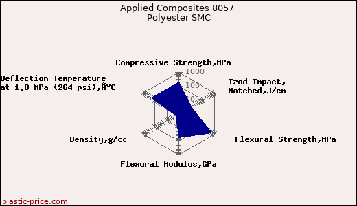 Applied Composites 8057 Polyester SMC