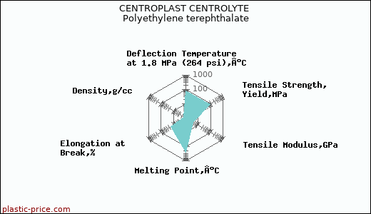 CENTROPLAST CENTROLYTE Polyethylene terephthalate