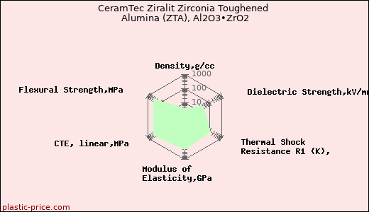 CeramTec Ziralit Zirconia Toughened Alumina (ZTA), Al2O3•ZrO2