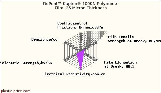 DuPont™ Kapton® 100KN Polyimide Film, 25 Micron Thickness