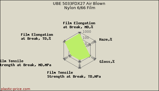 UBE 5033FDX27 Air Blown Nylon 6/66 Film