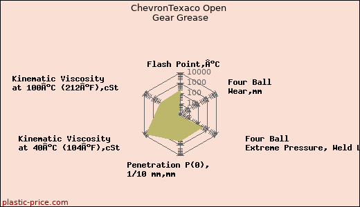 ChevronTexaco Open Gear Grease