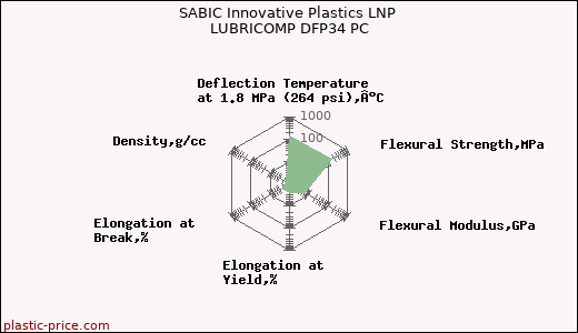 SABIC Innovative Plastics LNP LUBRICOMP DFP34 PC