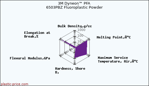 3M Dyneon™ PFA 6503PBZ Fluoroplastic Powder