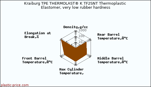 Kraiburg TPE THERMOLAST® K TF2SNT Thermoplastic Elastomer, very low rubber hardness
