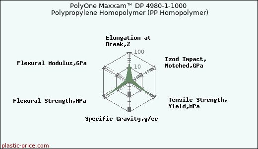 PolyOne Maxxam™ DP 4980-1-1000 Polypropylene Homopolymer (PP Homopolymer)