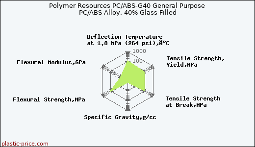 Polymer Resources PC/ABS-G40 General Purpose PC/ABS Alloy, 40% Glass Filled
