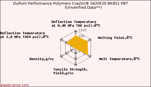 DuPont Performance Polymers Crastin® S620F20 BK851 PBT                      (Unverified Data**)