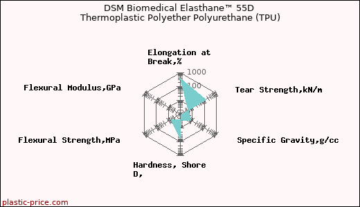 DSM Biomedical Elasthane™ 55D Thermoplastic Polyether Polyurethane (TPU)