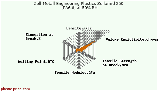 Zell-Metall Engineering Plastics Zellamid 250 (PA6.6) at 50% RH