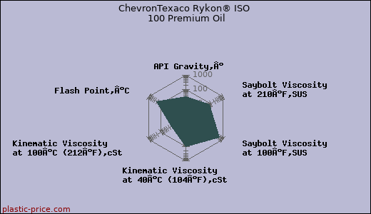 ChevronTexaco Rykon® ISO 100 Premium Oil